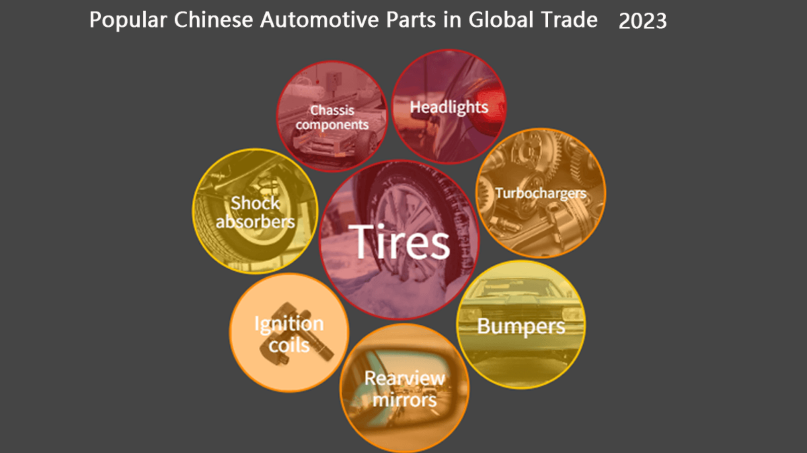 Which categories of automotive parts products are more popular in the trade market?